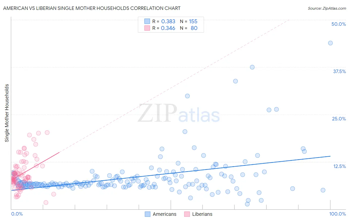 American vs Liberian Single Mother Households