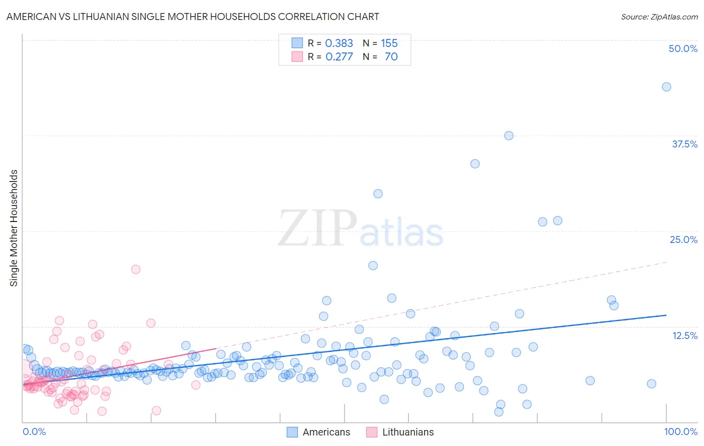 American vs Lithuanian Single Mother Households