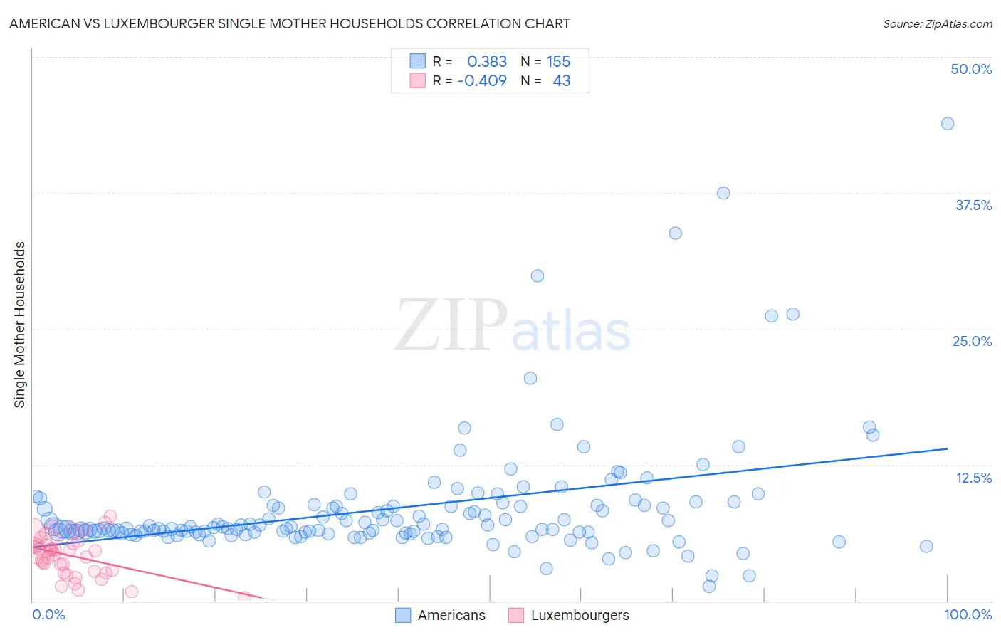 American vs Luxembourger Single Mother Households