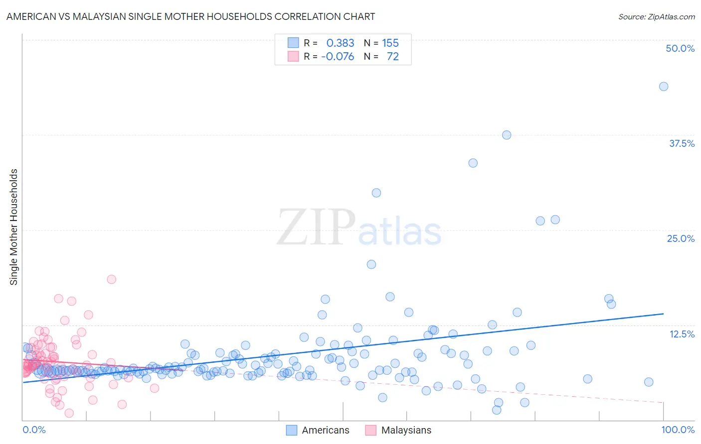 American vs Malaysian Single Mother Households