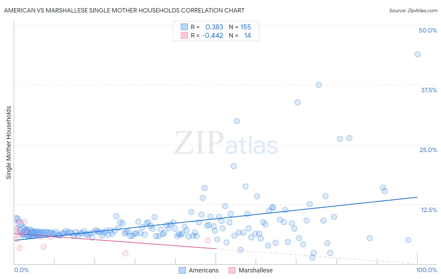 American vs Marshallese Single Mother Households