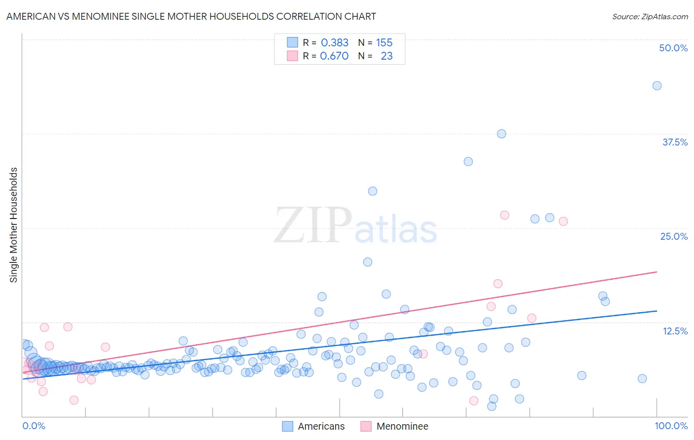 American vs Menominee Single Mother Households