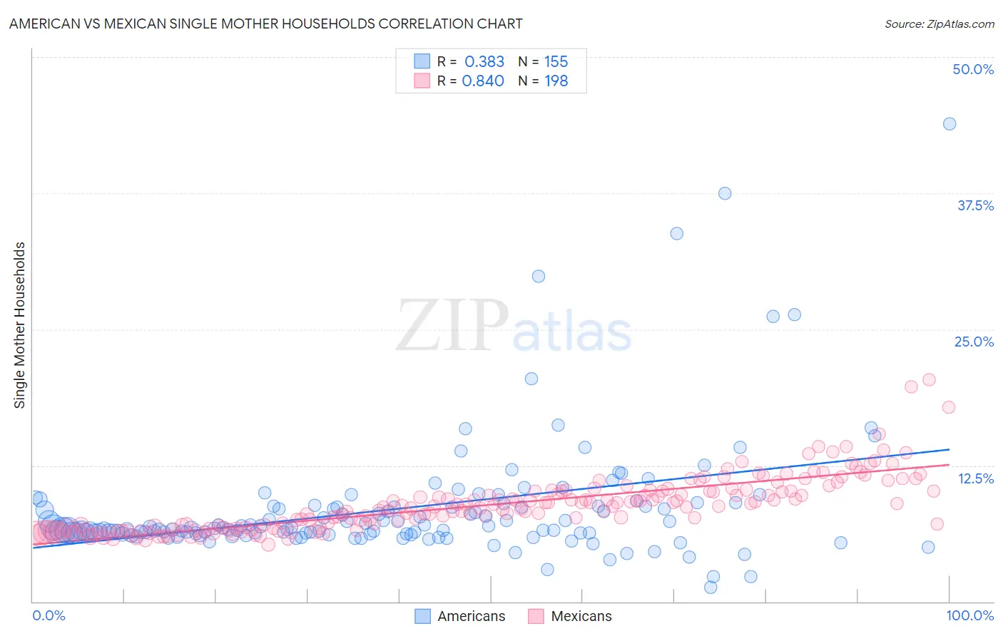 American vs Mexican Single Mother Households