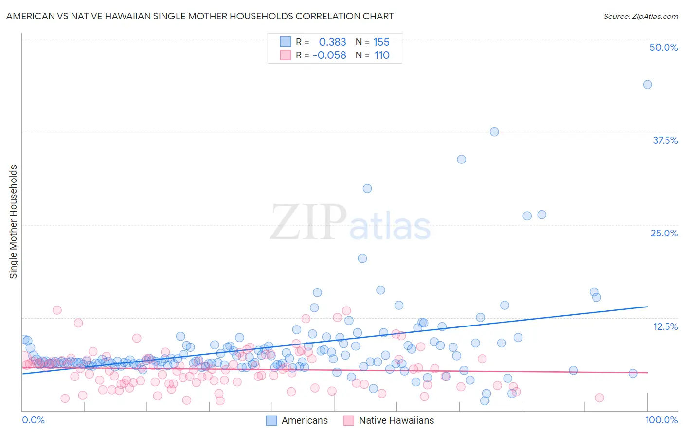 American vs Native Hawaiian Single Mother Households
