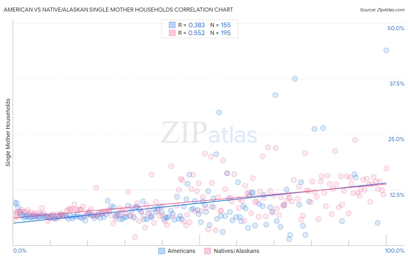 American vs Native/Alaskan Single Mother Households