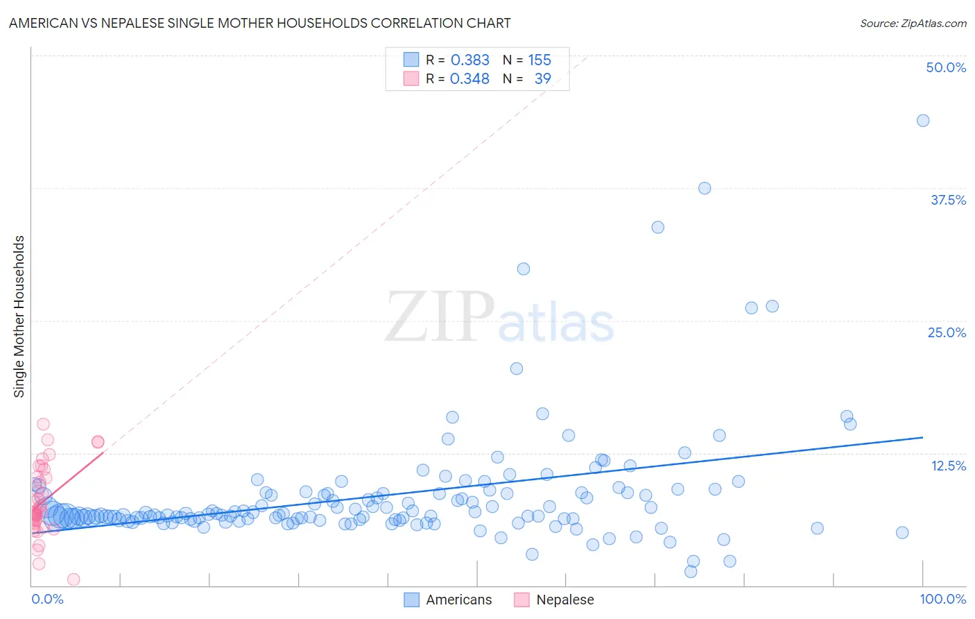 American vs Nepalese Single Mother Households