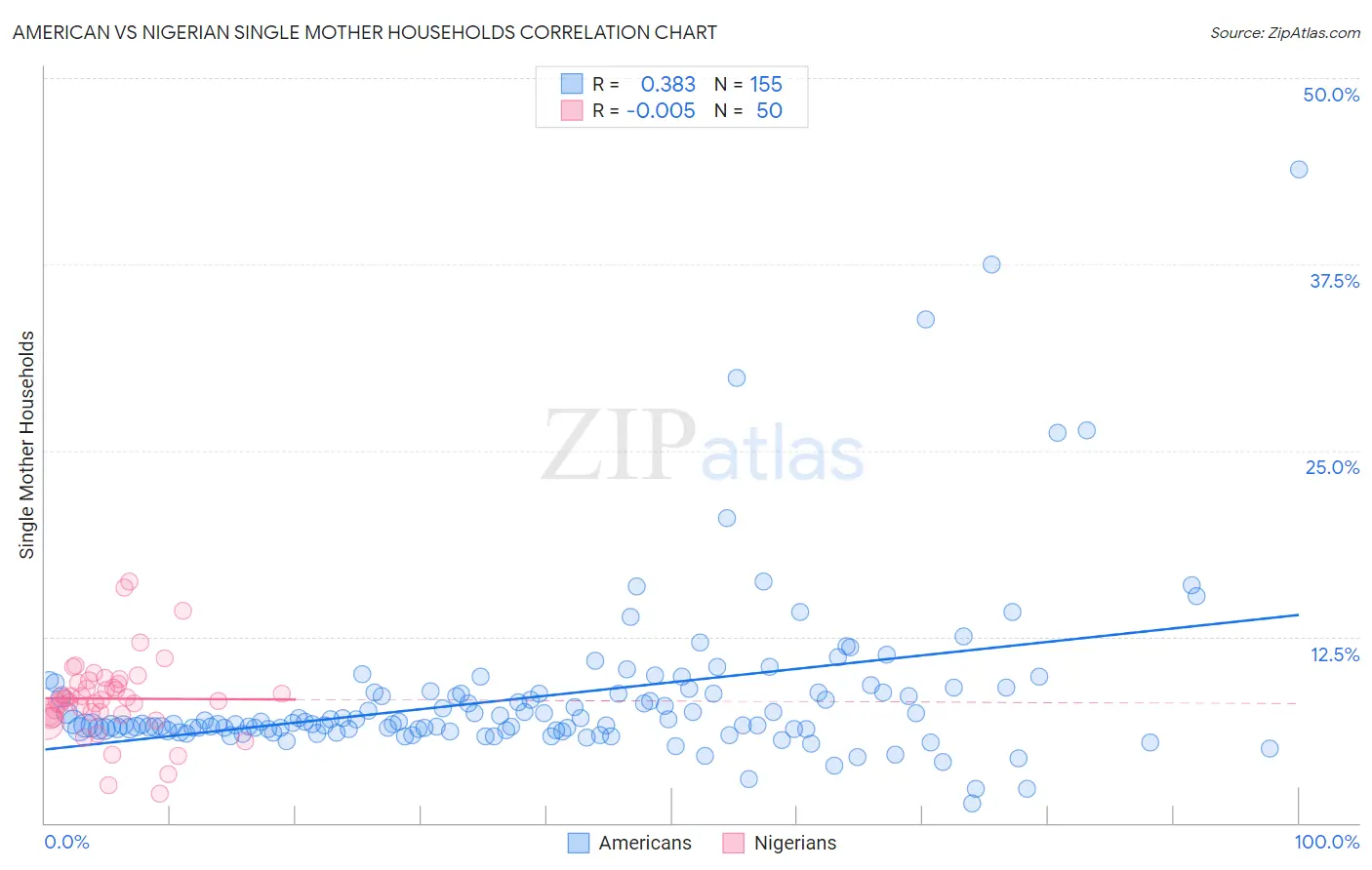 American vs Nigerian Single Mother Households