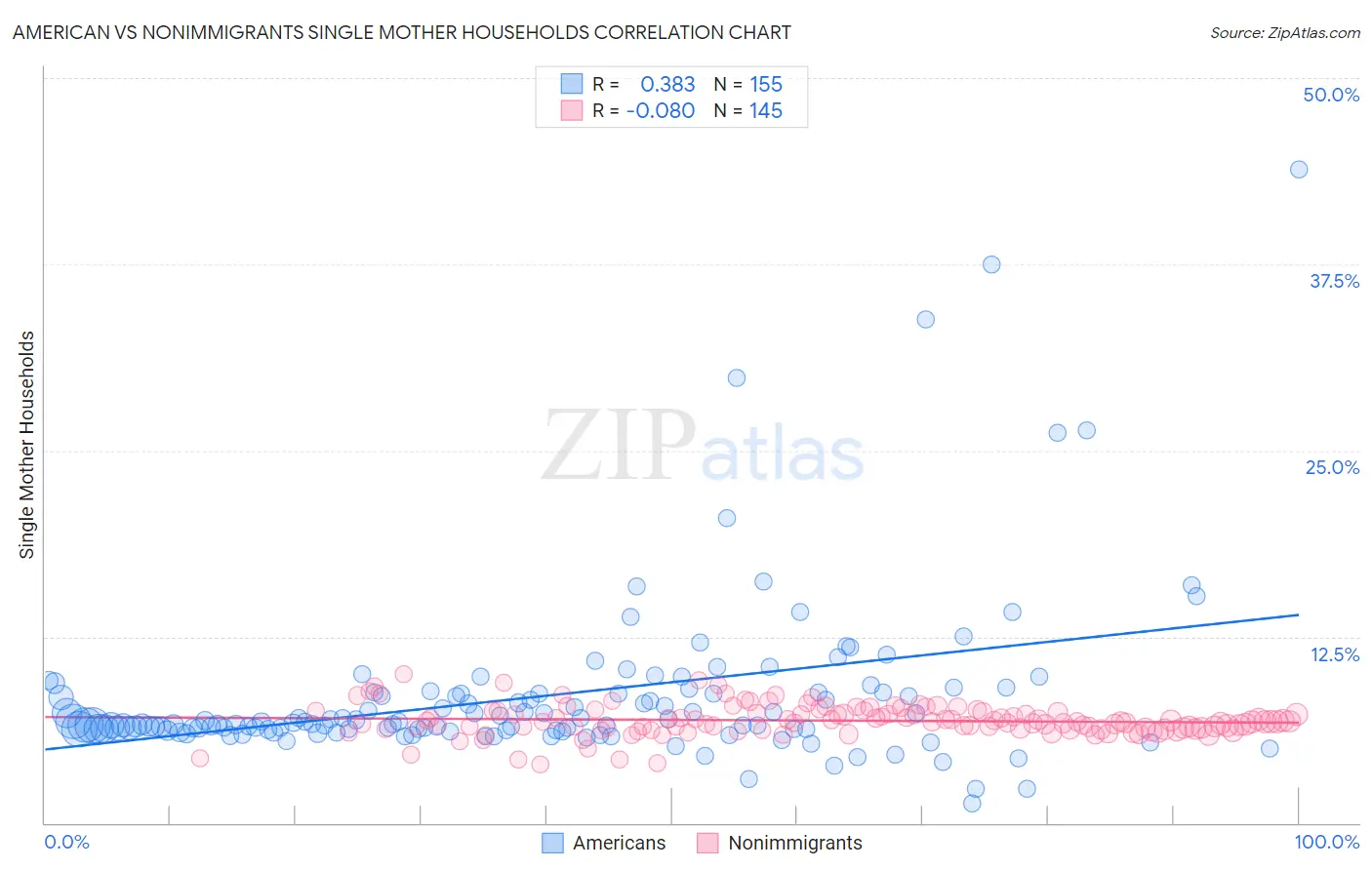 American vs Nonimmigrants Single Mother Households