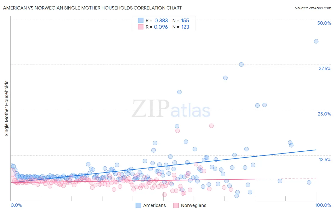 American vs Norwegian Single Mother Households