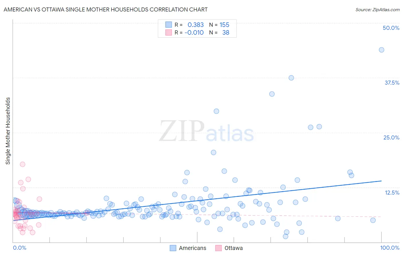 American vs Ottawa Single Mother Households