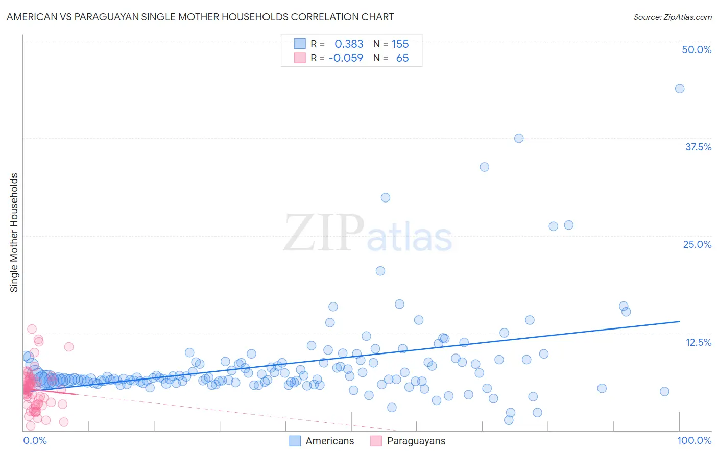 American vs Paraguayan Single Mother Households