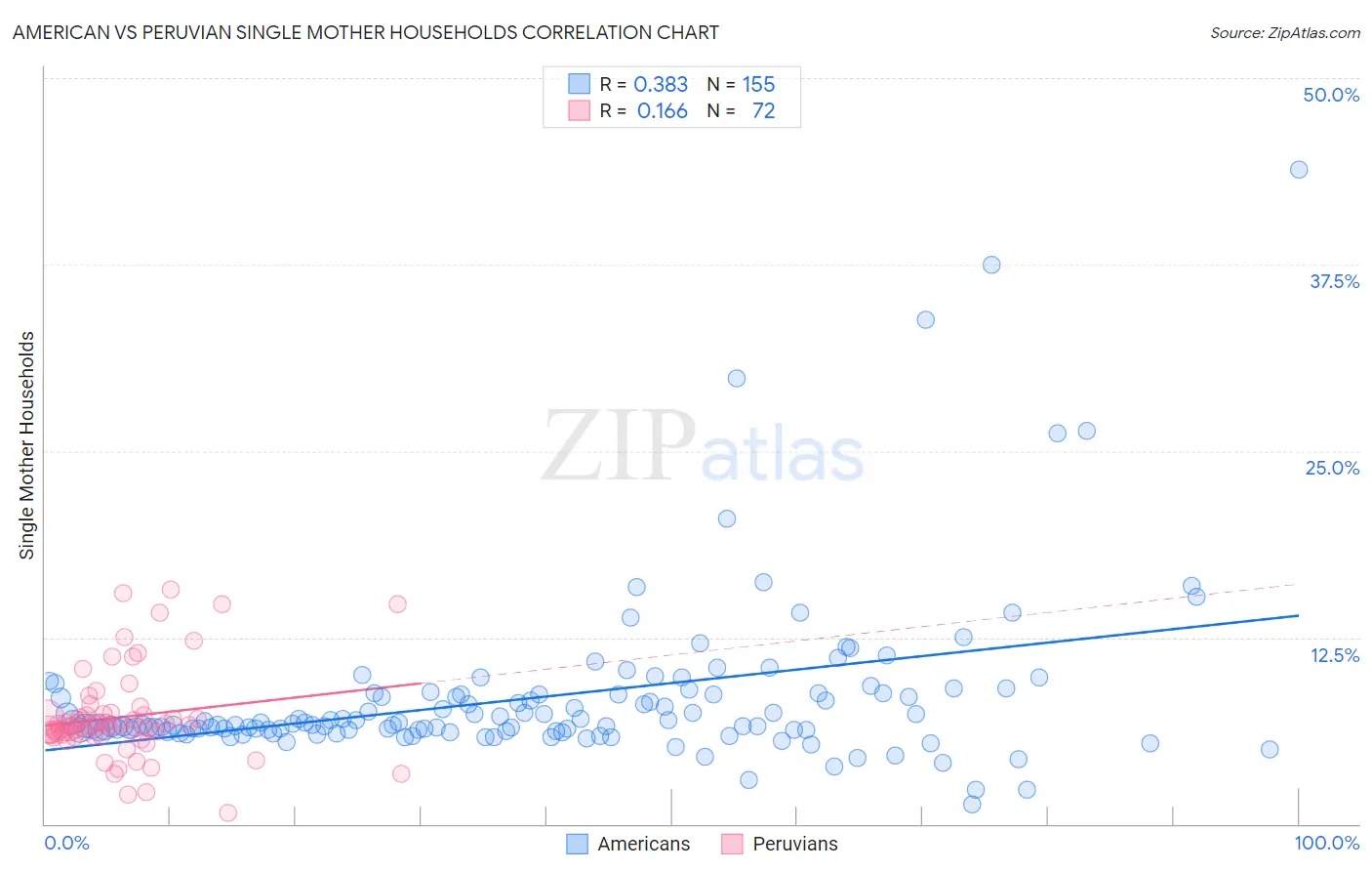 American vs Peruvian Single Mother Households