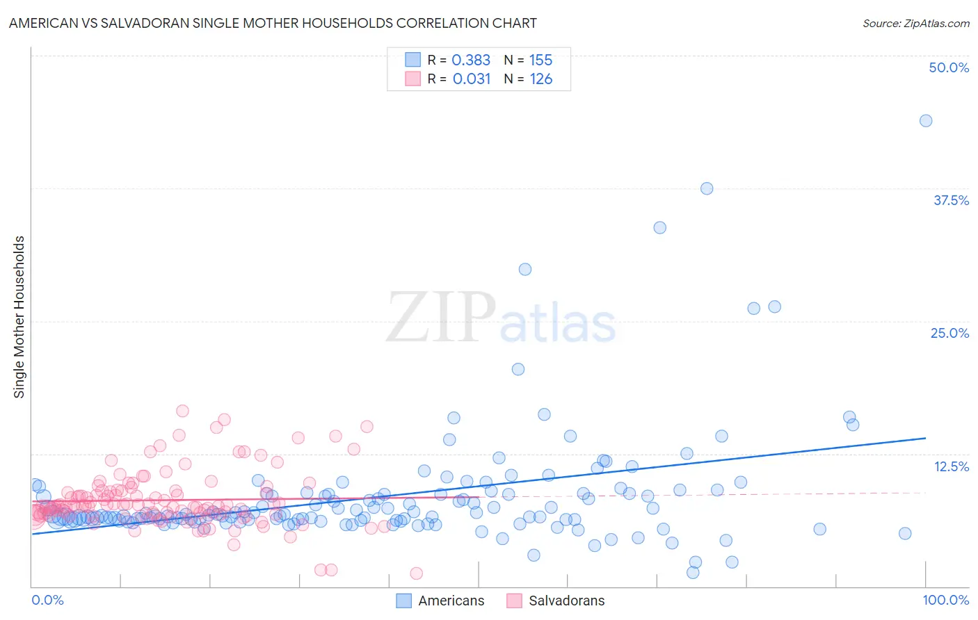 American vs Salvadoran Single Mother Households