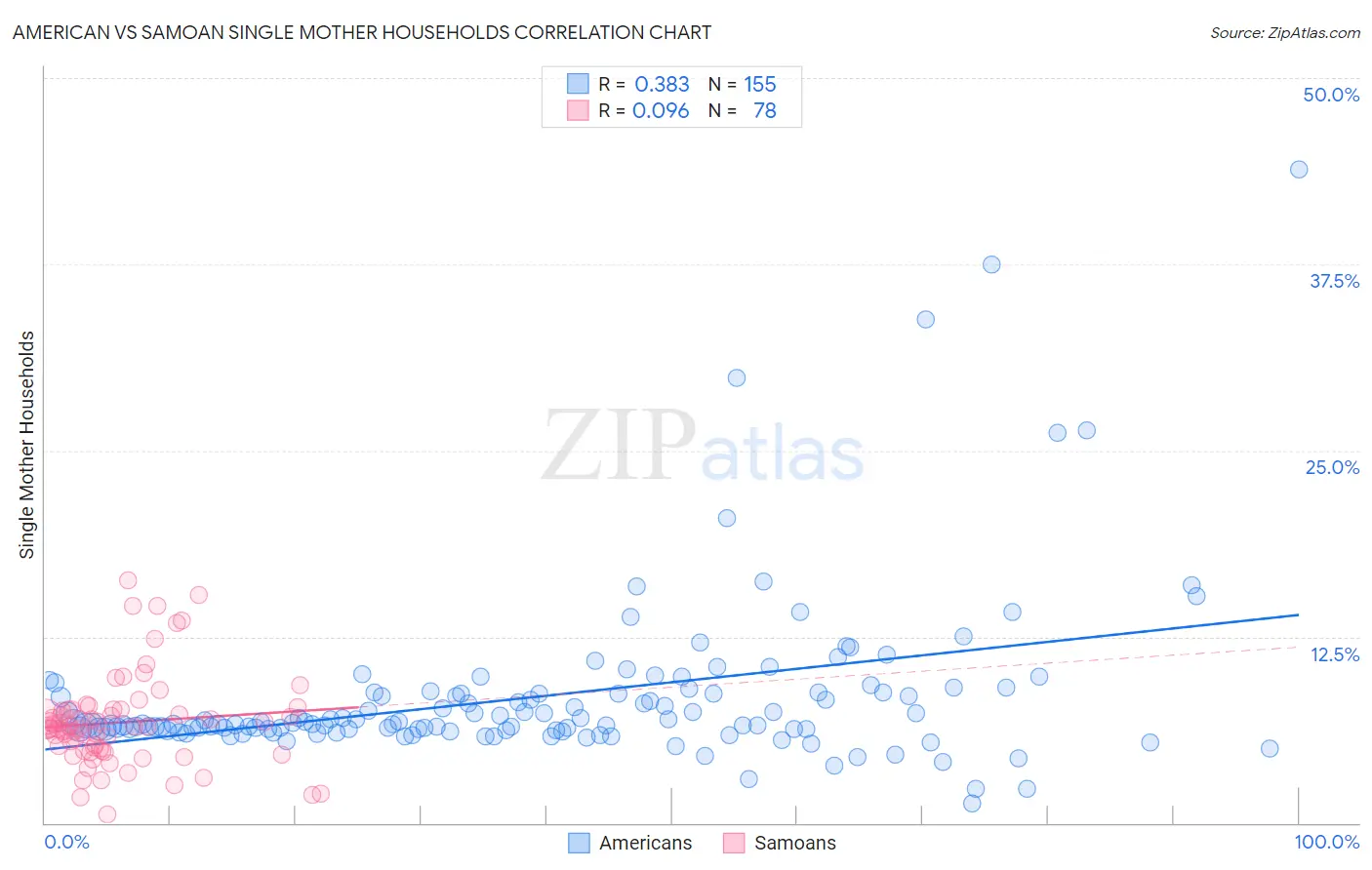 American vs Samoan Single Mother Households
