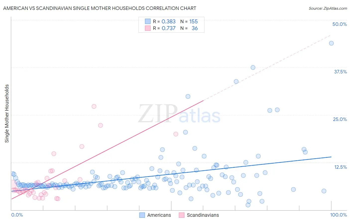 American vs Scandinavian Single Mother Households