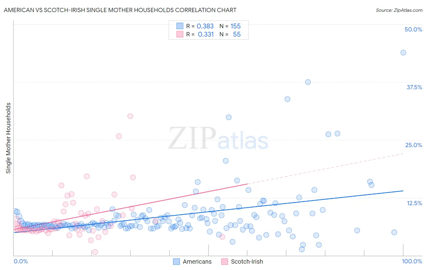 American vs Scotch-Irish Single Mother Households