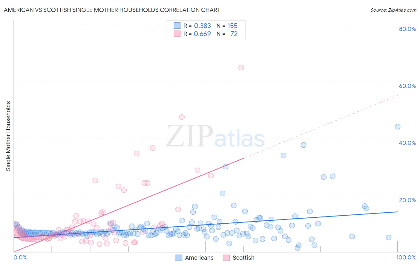 American vs Scottish Single Mother Households