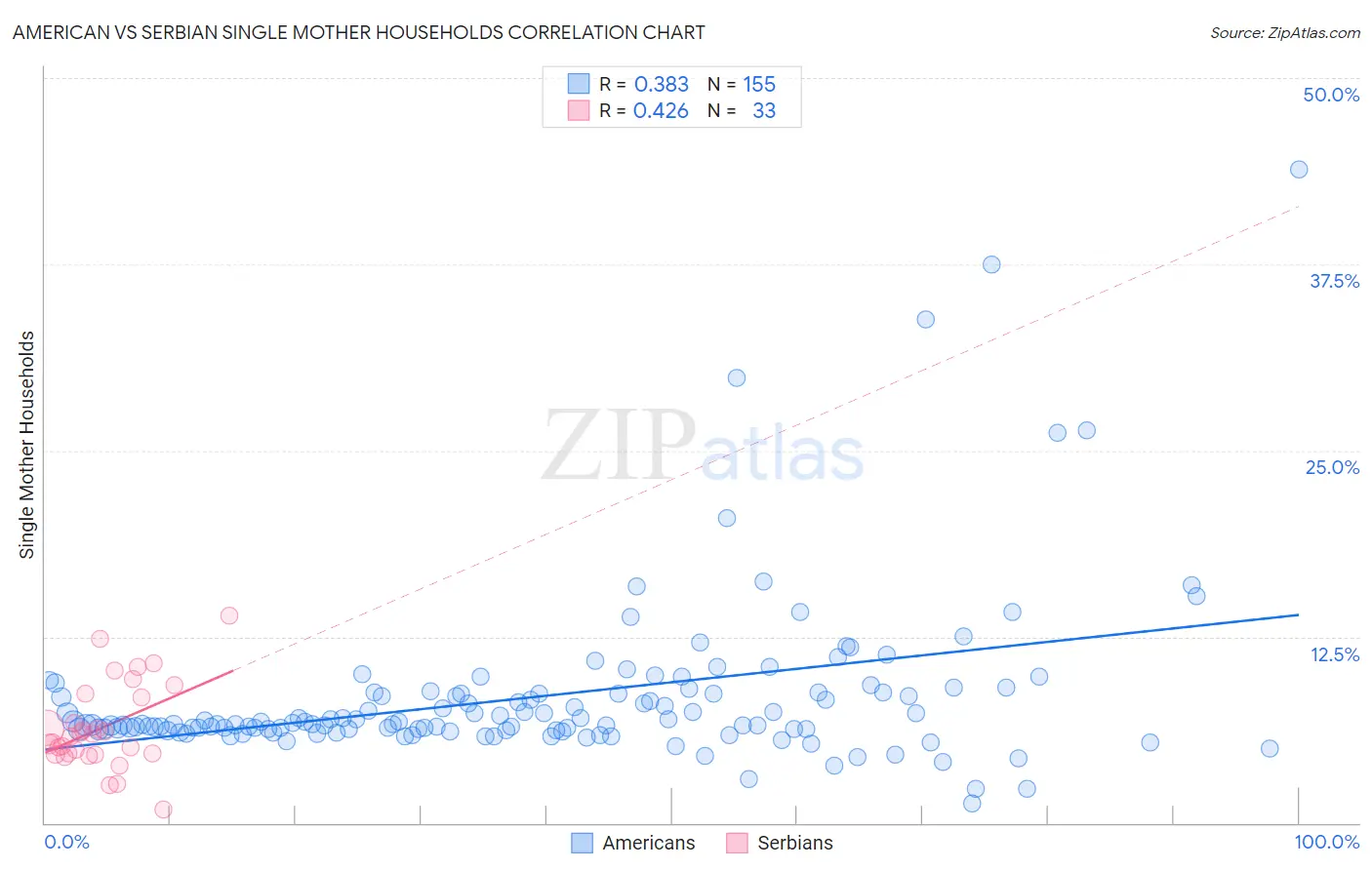 American vs Serbian Single Mother Households