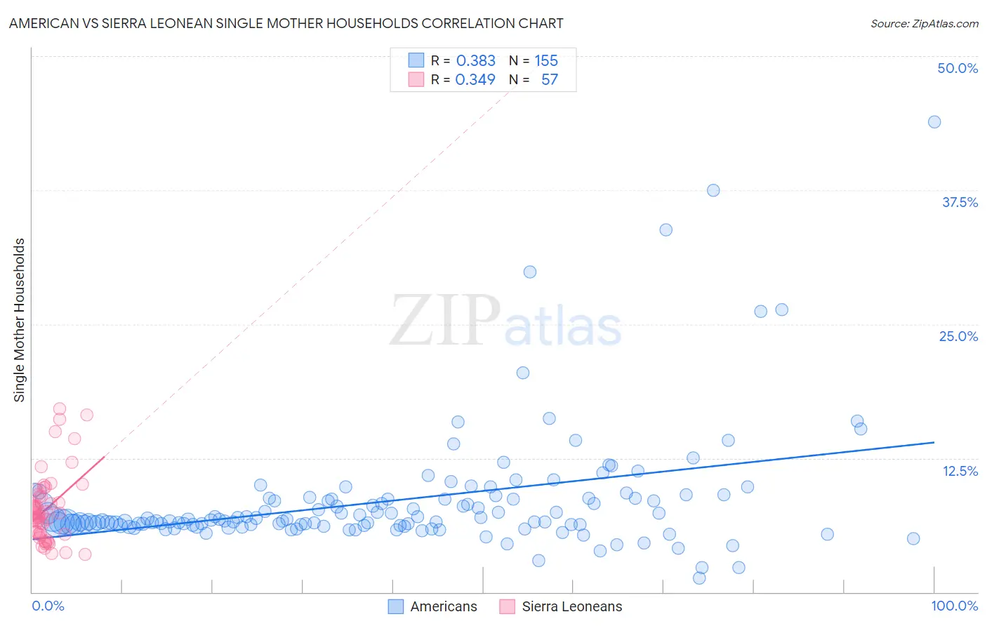 American vs Sierra Leonean Single Mother Households