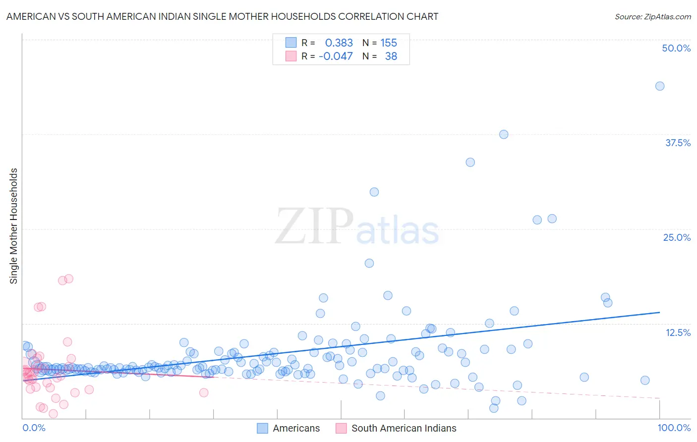 American vs South American Indian Single Mother Households