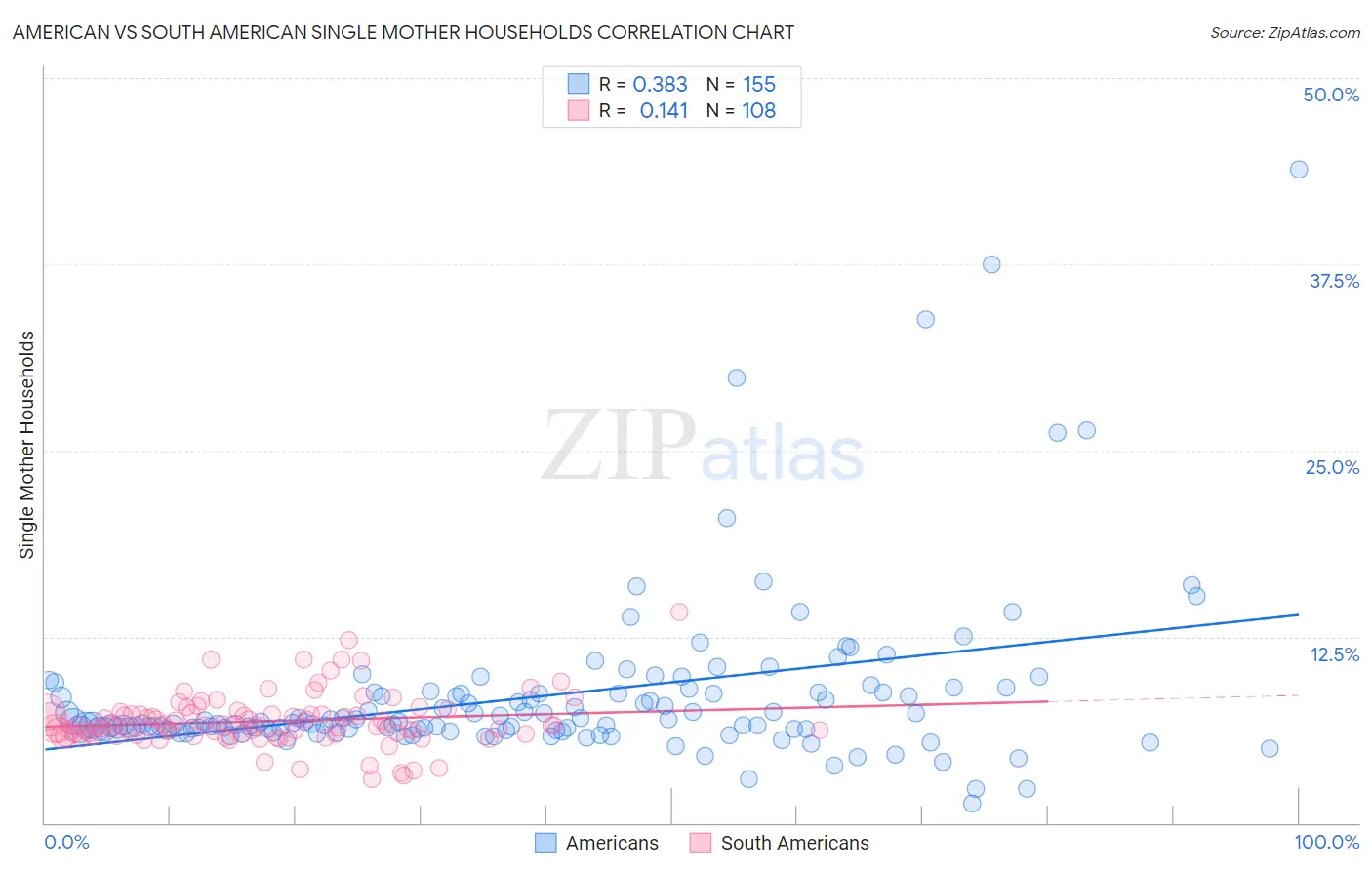 American vs South American Single Mother Households