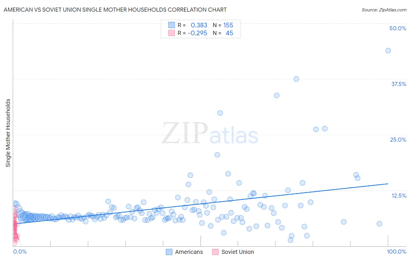 American vs Soviet Union Single Mother Households