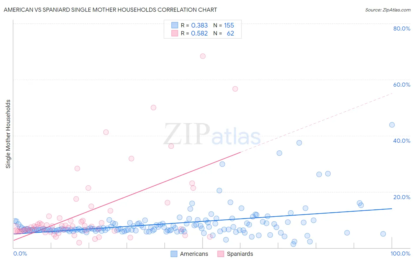 American vs Spaniard Single Mother Households