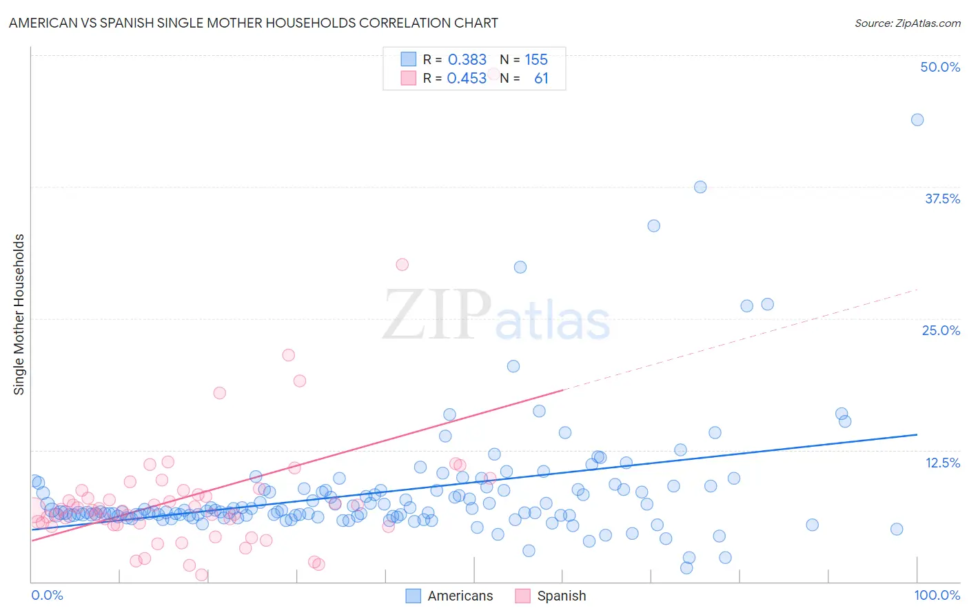 American vs Spanish Single Mother Households