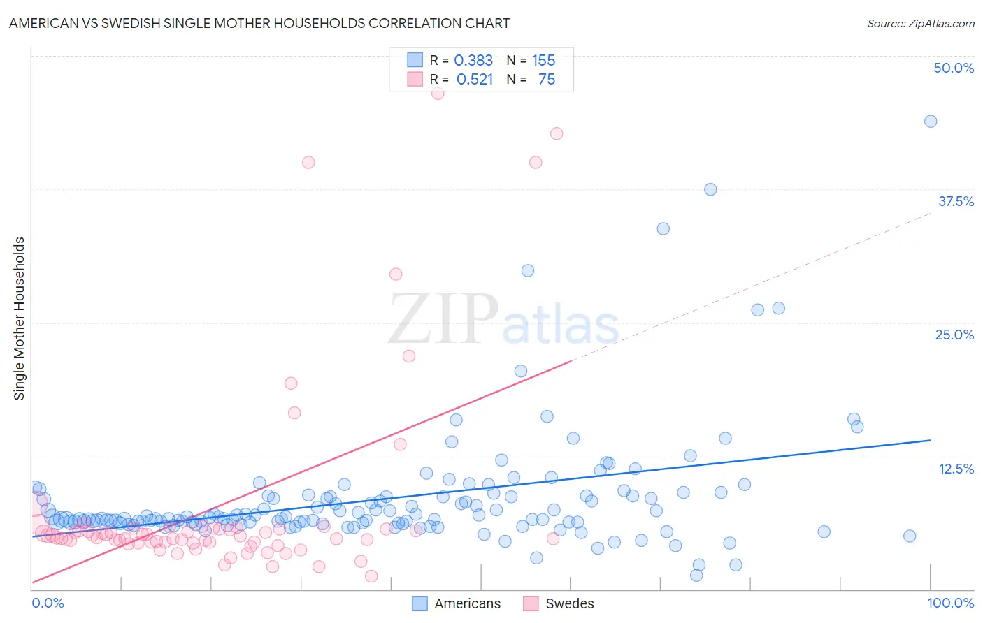 American vs Swedish Single Mother Households