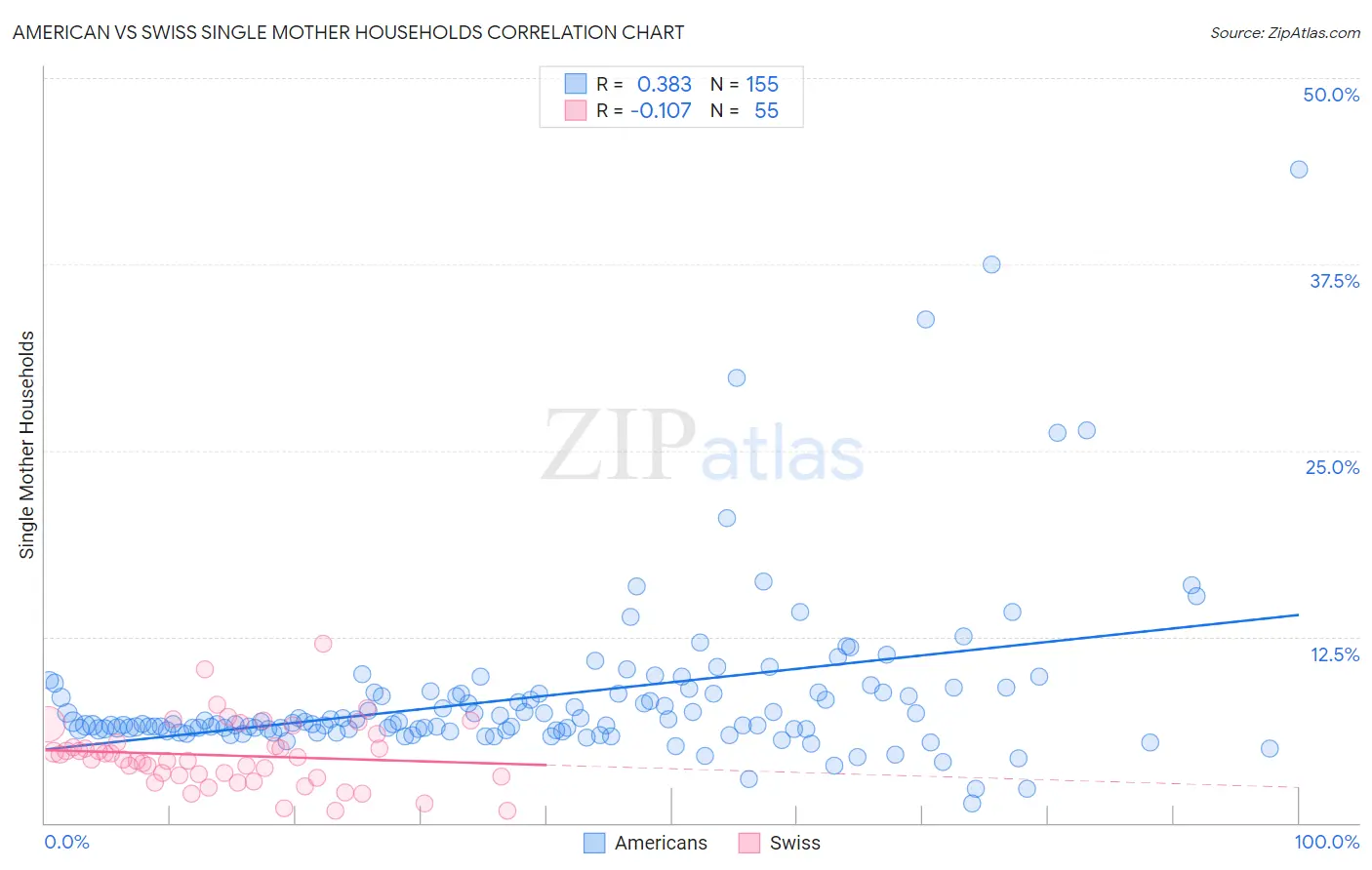 American vs Swiss Single Mother Households