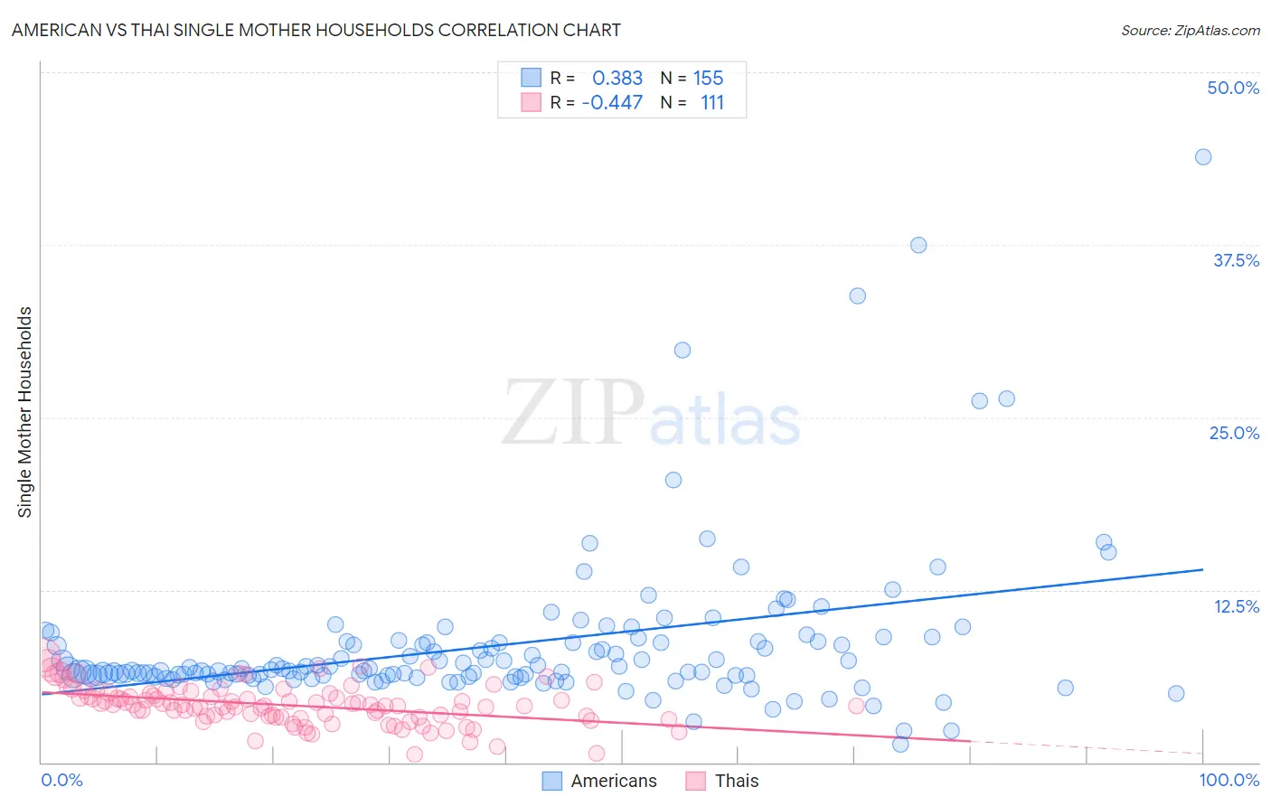 American vs Thai Single Mother Households