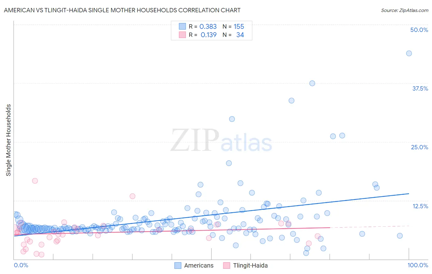 American vs Tlingit-Haida Single Mother Households