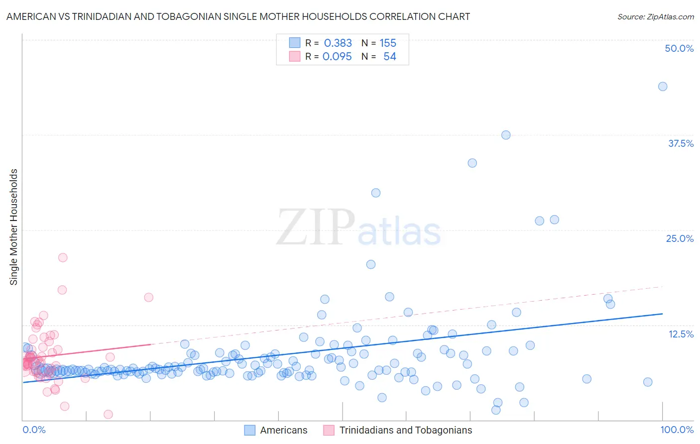 American vs Trinidadian and Tobagonian Single Mother Households