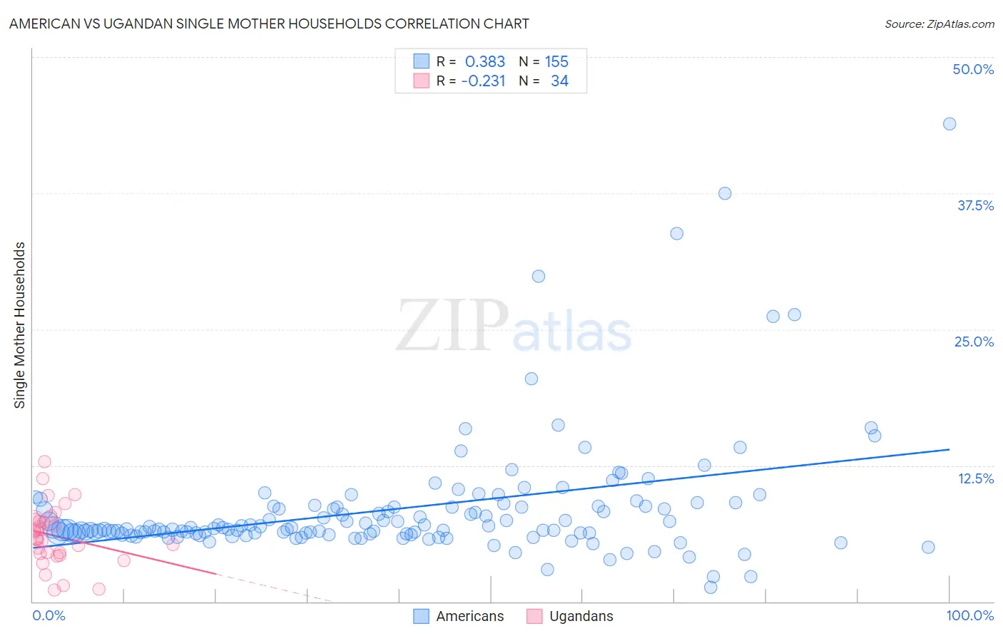 American vs Ugandan Single Mother Households