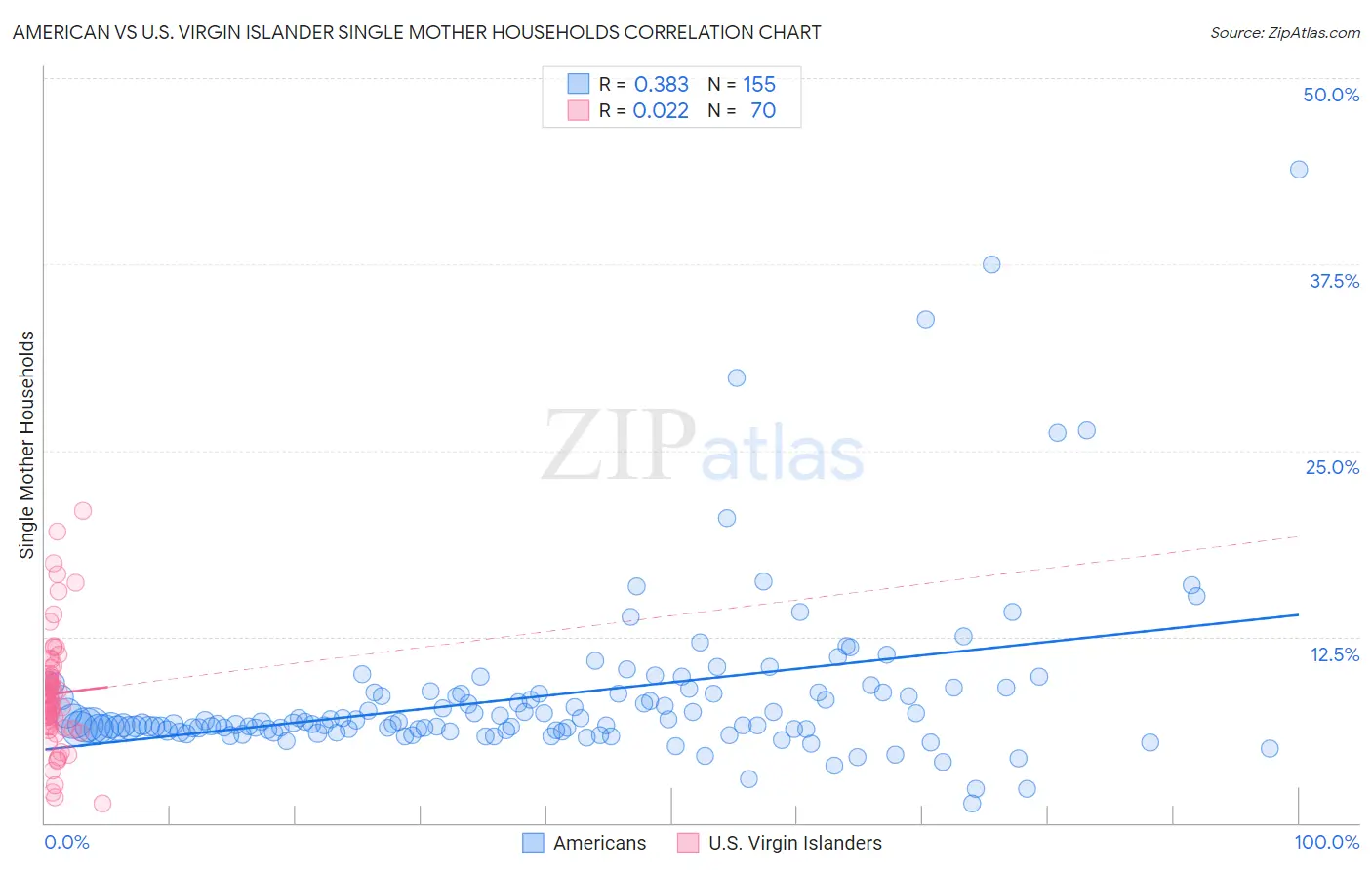 American vs U.S. Virgin Islander Single Mother Households