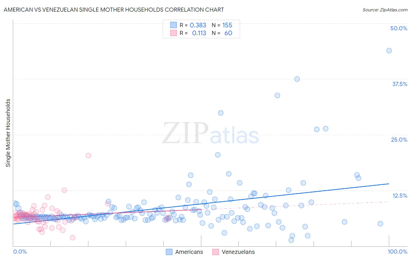 American vs Venezuelan Single Mother Households