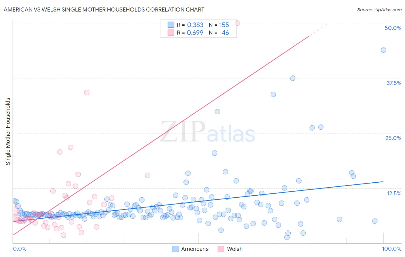 American vs Welsh Single Mother Households