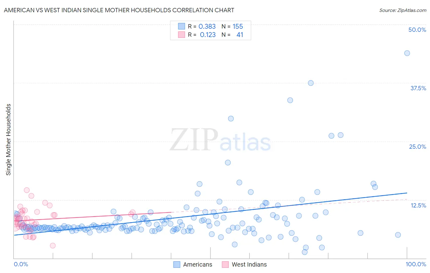 American vs West Indian Single Mother Households