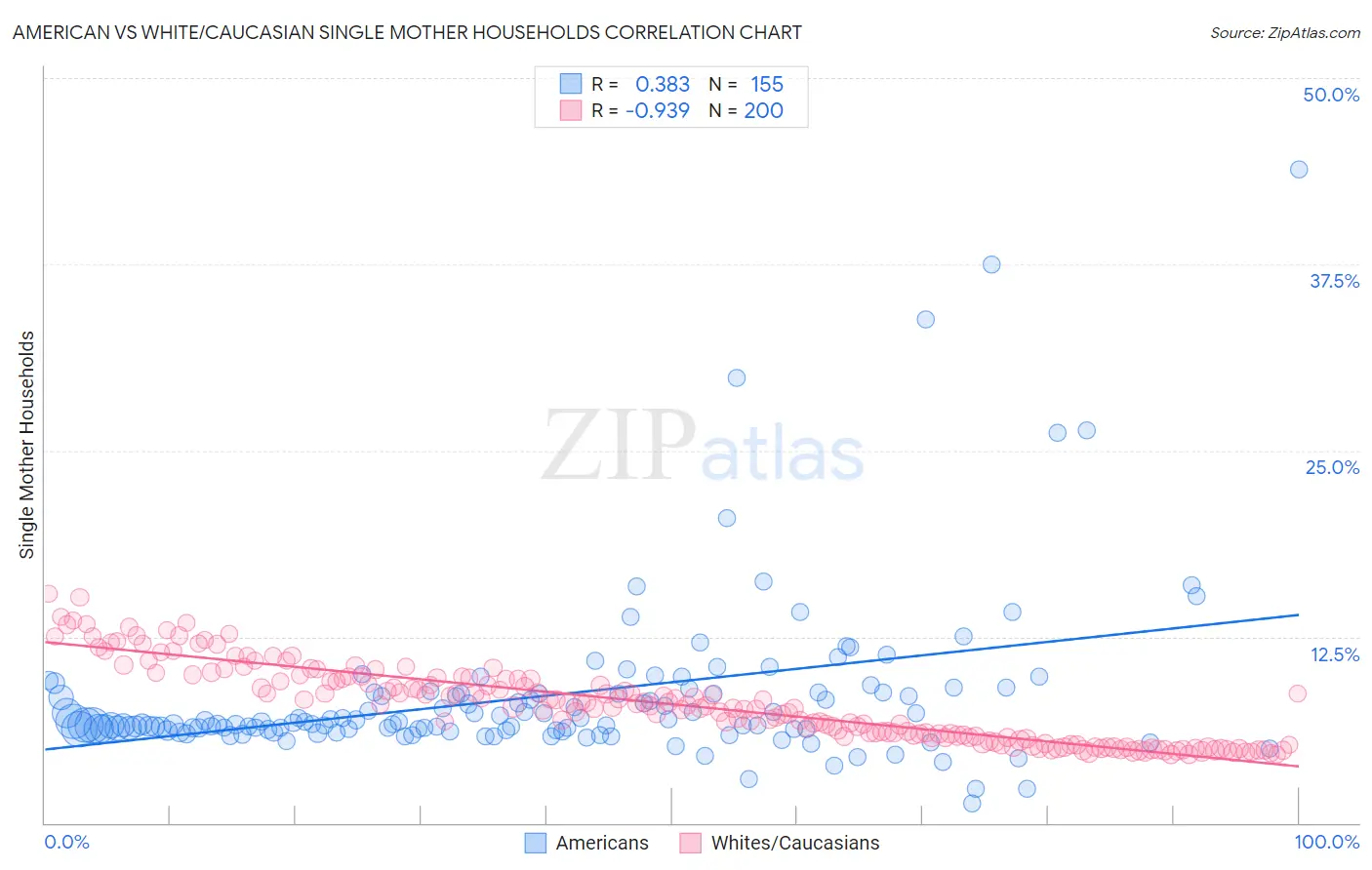 American vs White/Caucasian Single Mother Households