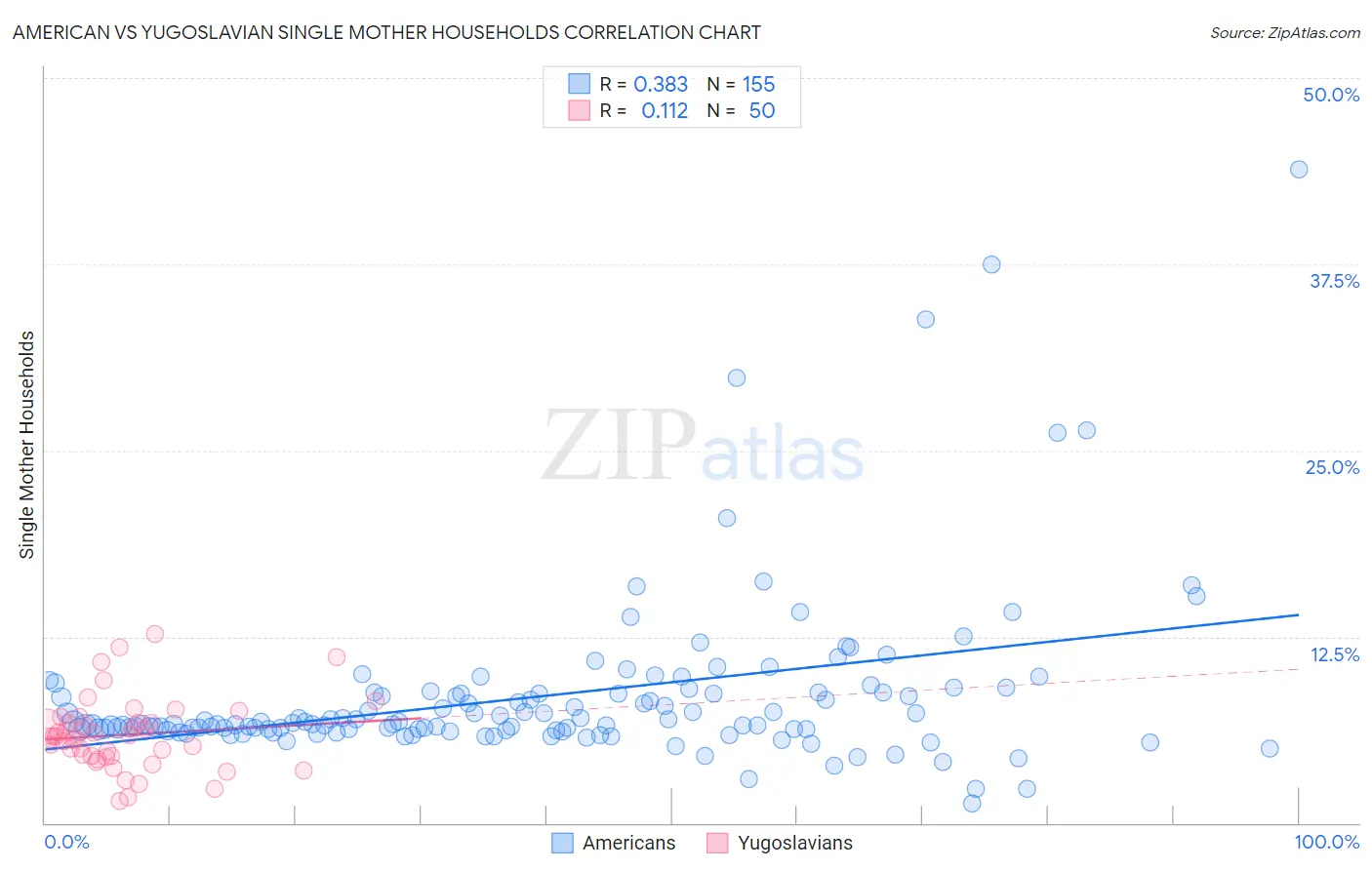 American vs Yugoslavian Single Mother Households