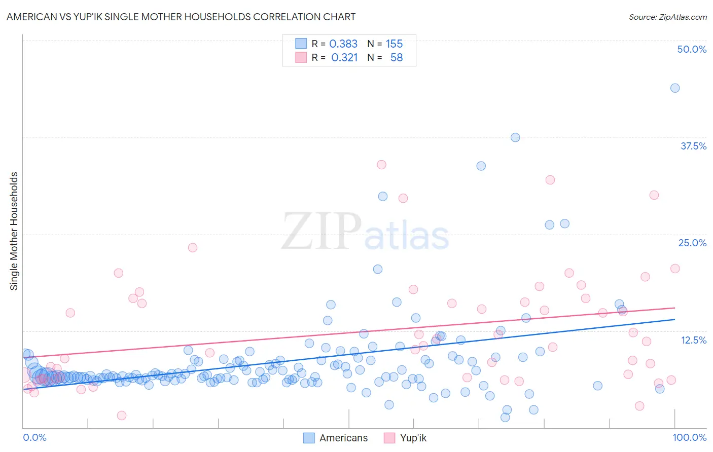 American vs Yup'ik Single Mother Households