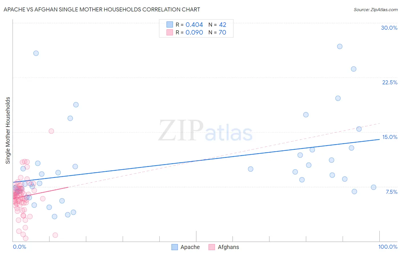 Apache vs Afghan Single Mother Households