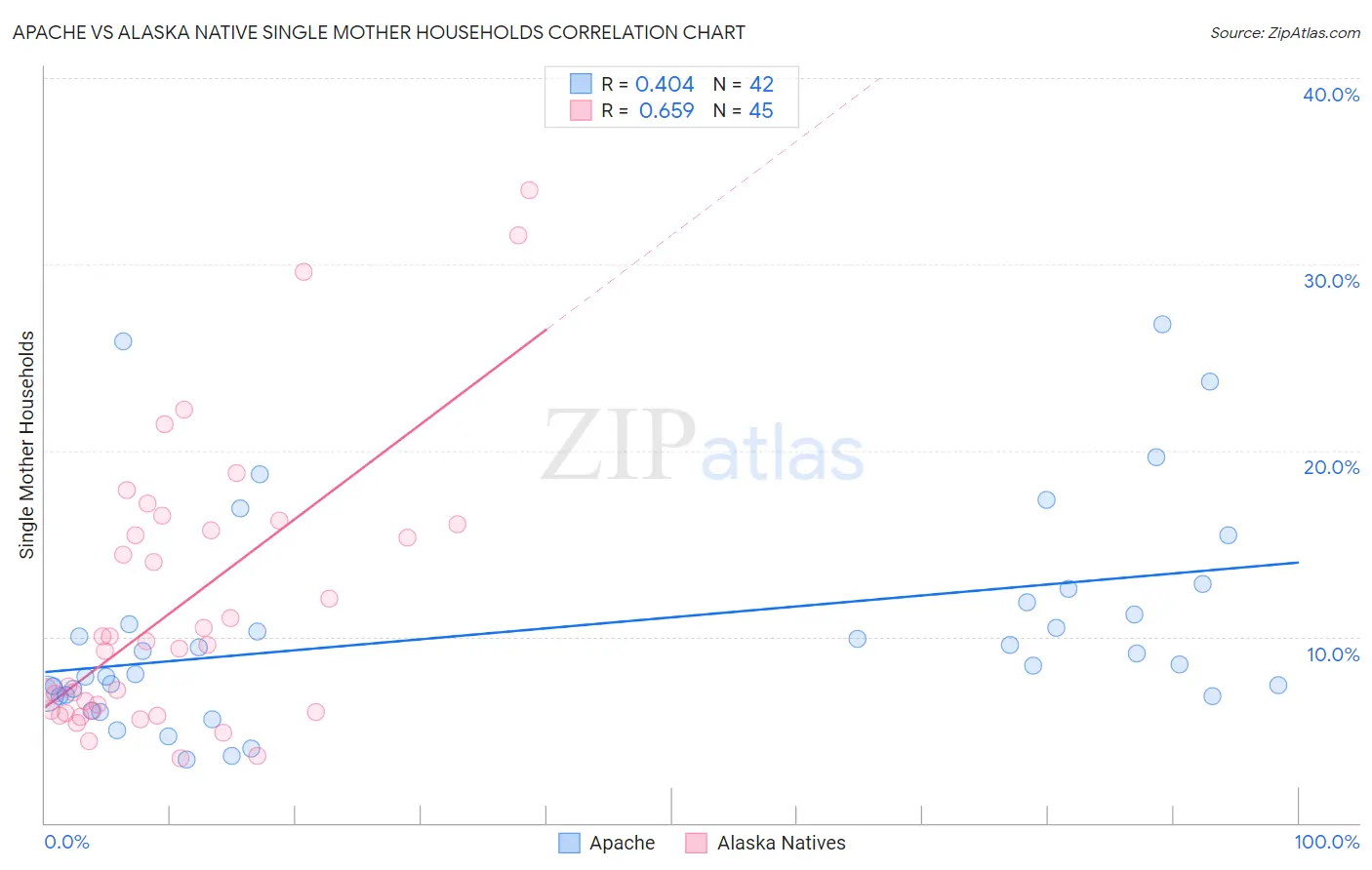 Apache vs Alaska Native Single Mother Households