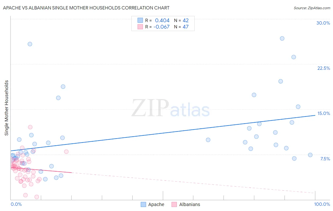 Apache vs Albanian Single Mother Households