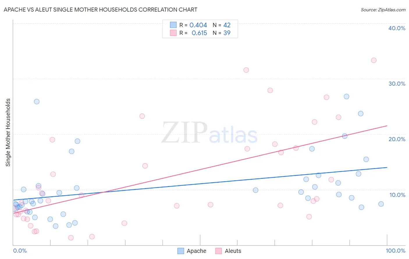 Apache vs Aleut Single Mother Households