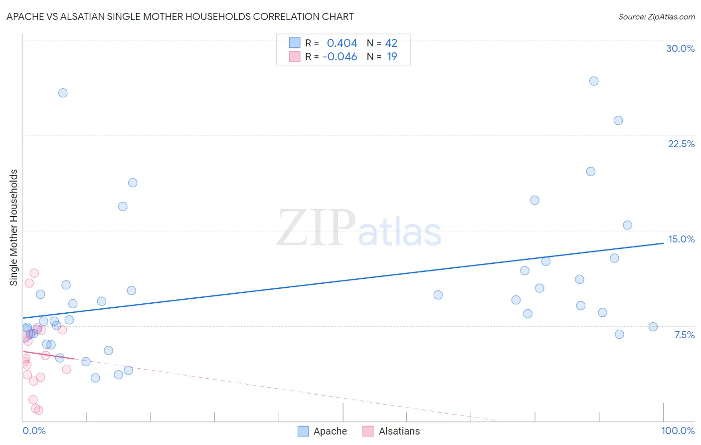 Apache vs Alsatian Single Mother Households