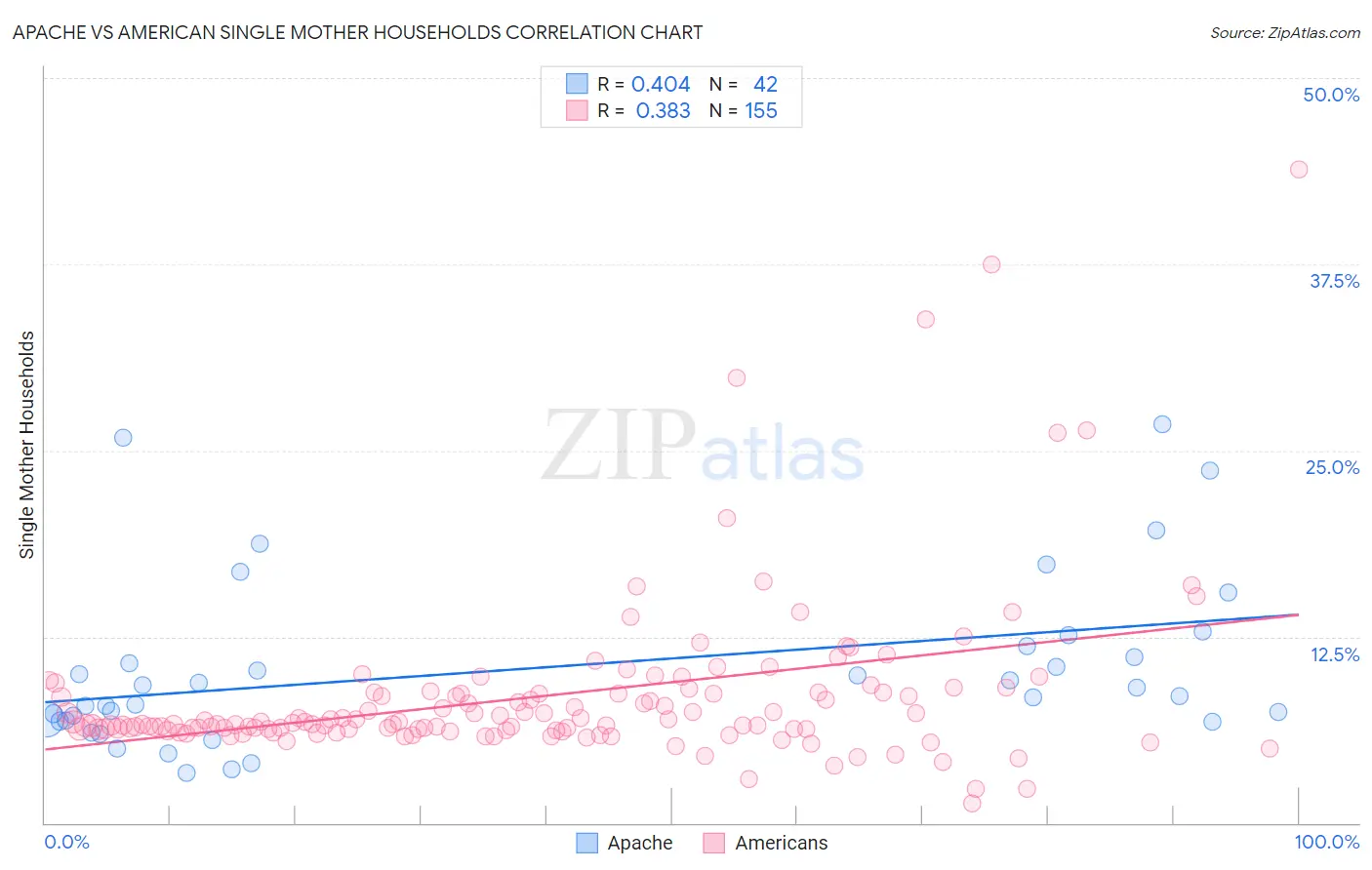 Apache vs American Single Mother Households