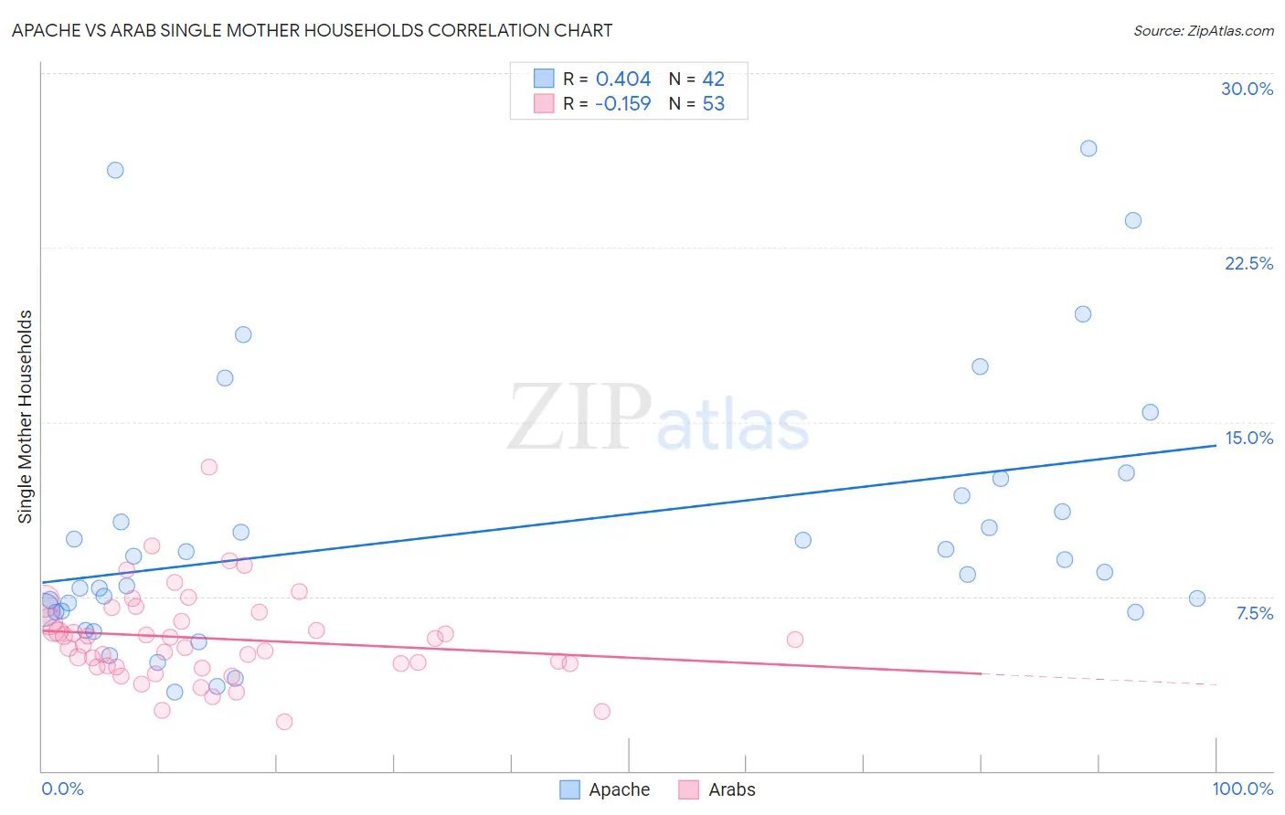 Apache vs Arab Single Mother Households