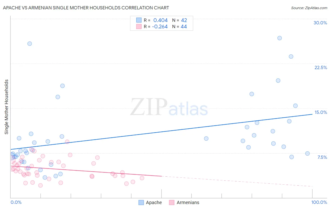 Apache vs Armenian Single Mother Households