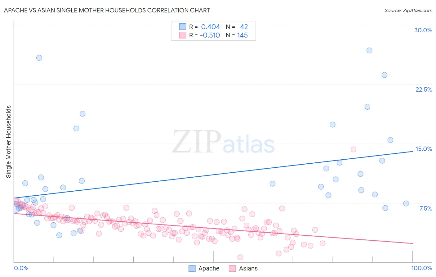 Apache vs Asian Single Mother Households